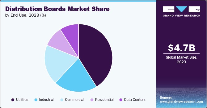 distribution boards market share-laiwo