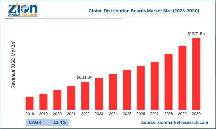 global distribution board market size-laiwo